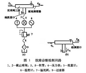 故障診斷檢測(cè)回路