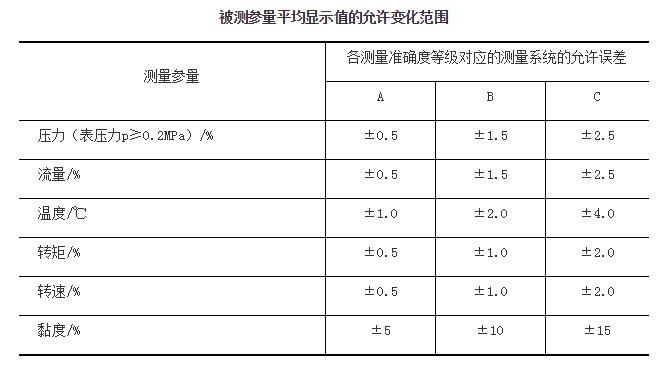 被測(cè)參量平均顯示值的允許變化範(fàn)圍