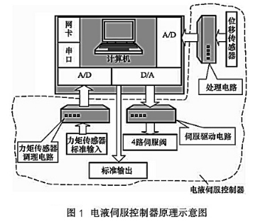 大蘭液壓伺服控制器